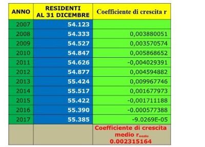 dati istat residenti bisceglie