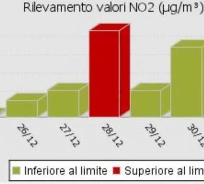 1547375292030.jpg–barletta__strani_picchi_di_biossido_d_azoto_nell_aria